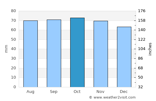 Colinton average rain in October