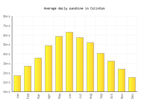 Colinton average daily sunshine chart
