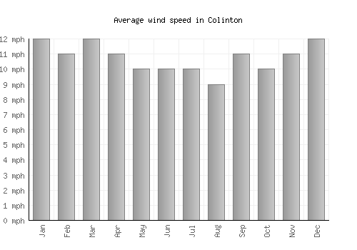 Colinton average winspeed by month (mph)