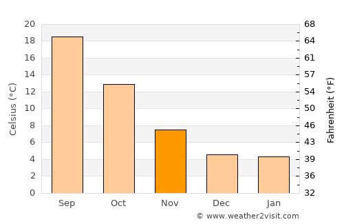 Collado-Villalba average temperature in November