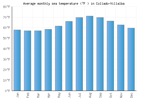Collado-Villalba average sea temperature chart (Fahrenheit)