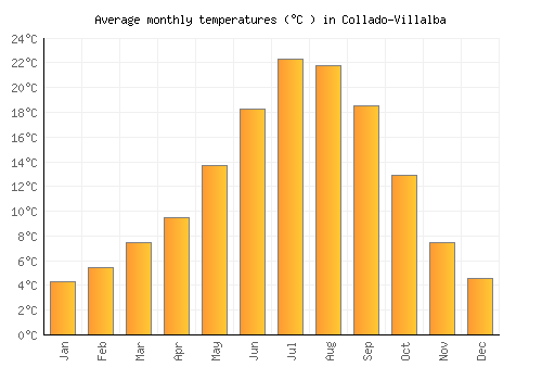 Collado-Villalba average temperature chart (Celsius)