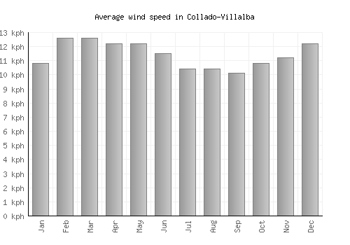 Collado-Villalba average winspeed by month (km/h)