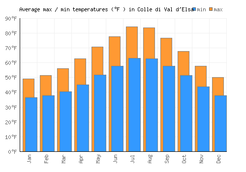 Colle di Val d'Elsa average minimum / maximum temperatures (Fahrenheit)