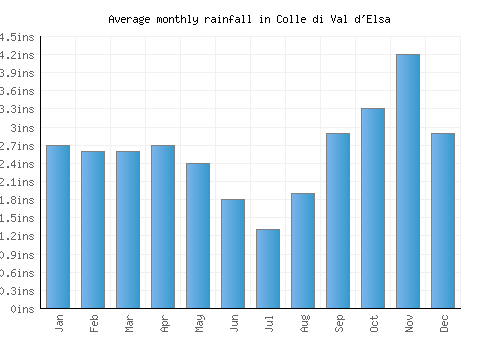 Colle di Val d'Elsa monthly rainfall chart (inches)
