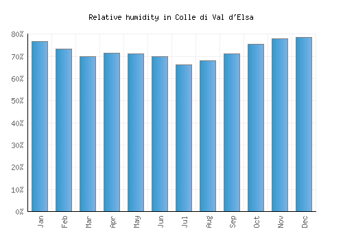 Colle di Val d'Elsa relative humidity averages
