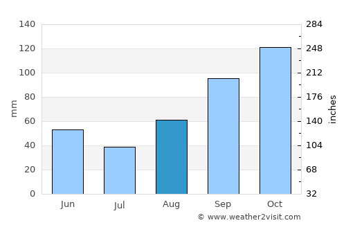 Colleferro average rain in August