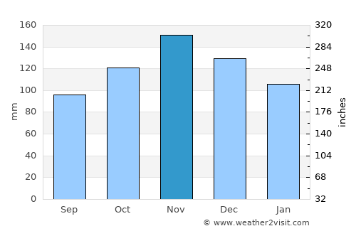 Colleferro average rain in November