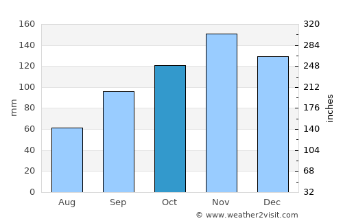 Colleferro average rain in October