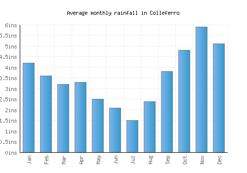 Colleferro monthly rainfall chart (inches)