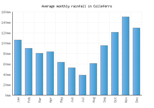 Colleferro monthly rainfall chart (mm)