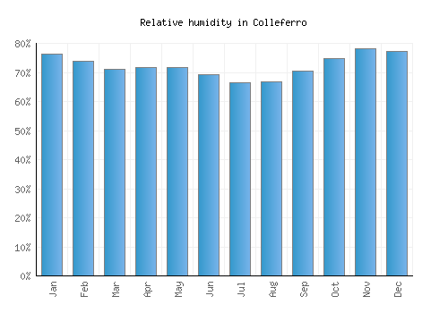 Colleferro relative humidity averages