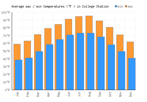 College Station average minimum / maximum temperatures (Fahrenheit)