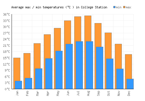 College Station average minimum / maximum temperatures (Celsius)