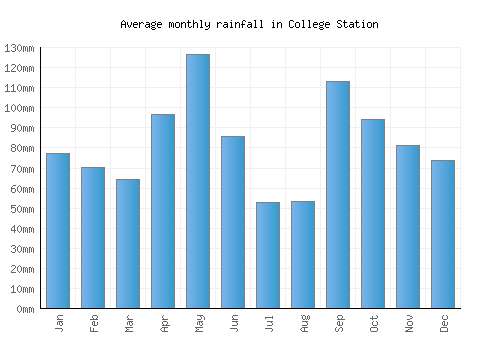 College Station monthly rainfall chart (mm)