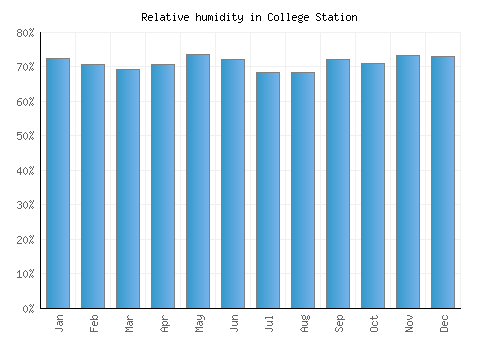 College Station relative humidity averages
