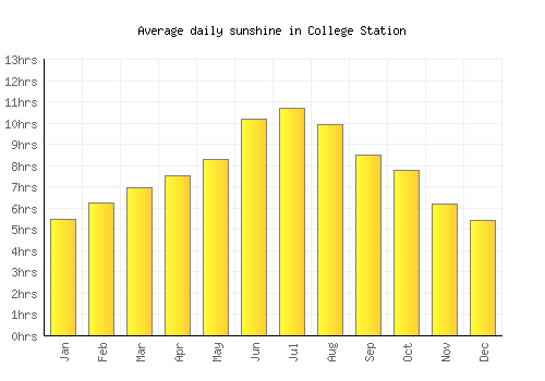 College Station average daily sunshine chart