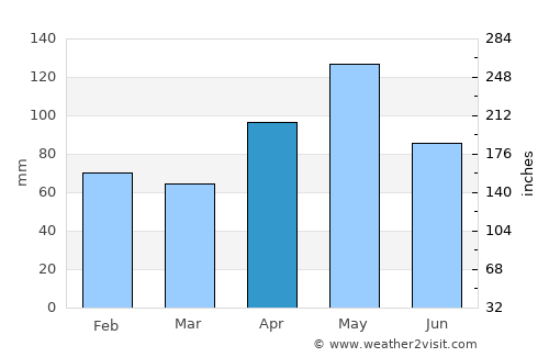 College Station average rain in April