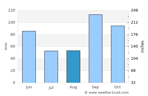 College Station average rain in August