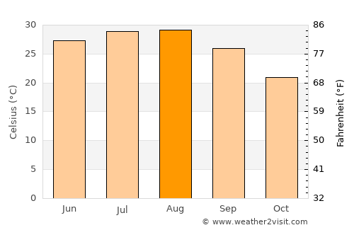 College Station average temperature in August