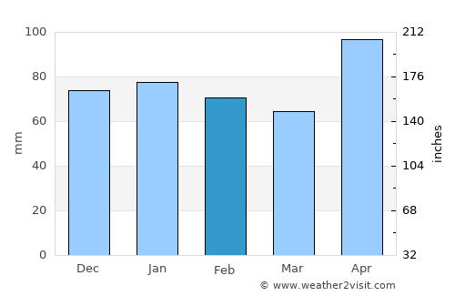 College Station average rain in February