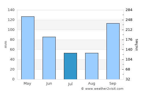 College Station average rain in July