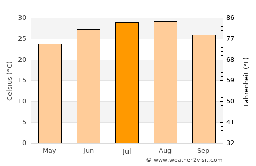 College Station average temperature in July