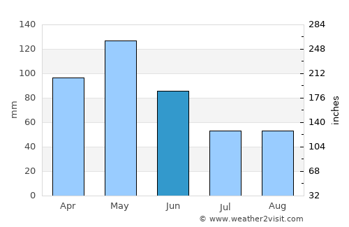 College Station average rain in June