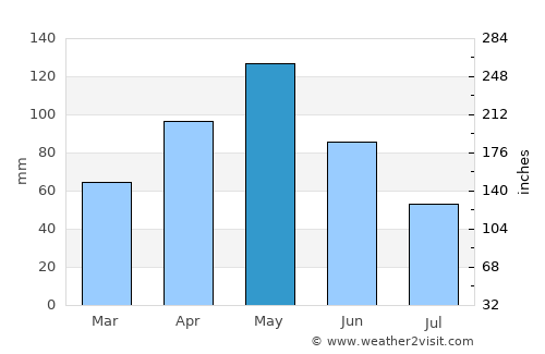 College Station average rain in May
