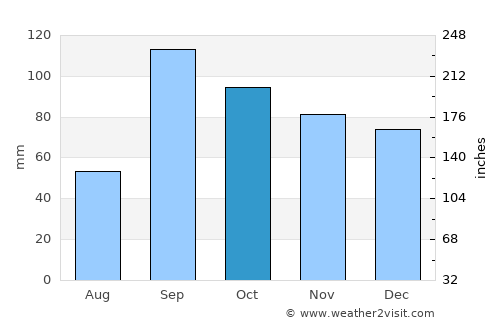 College Station average rain in October