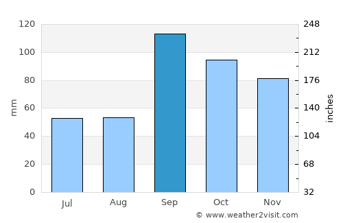 College Station average rain in September