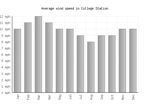 College Station average winspeed by month (mph)