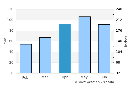 Collegno average rain in April