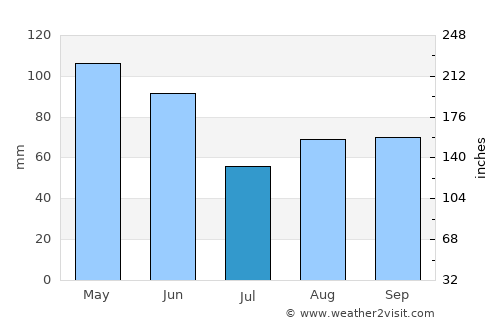 Collegno average rain in July
