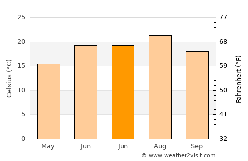 Collegno average temperature in June