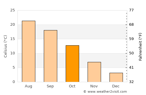 Collegno average temperature in October