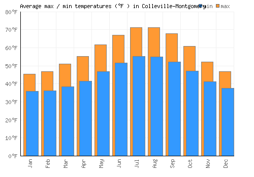 Colleville-Montgomery average minimum / maximum temperatures (Fahrenheit)