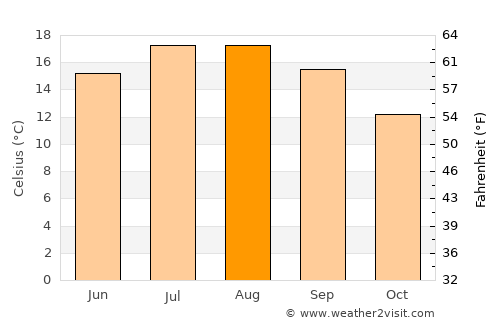 Colleville-Montgomery average temperature in August