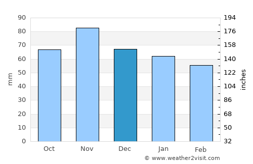 Colleville-Montgomery average rain in December