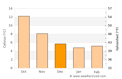 Colleville-Montgomery average temperature in December