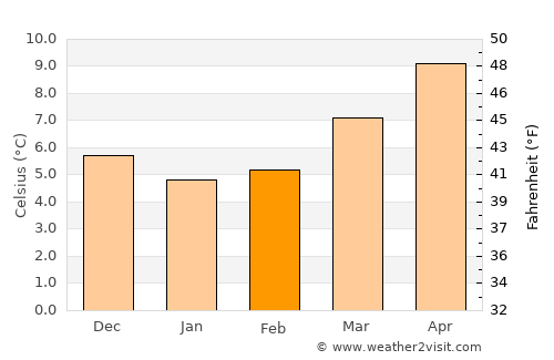 Colleville-Montgomery average temperature in February