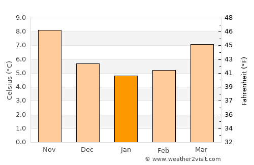 Colleville-Montgomery average temperature in January