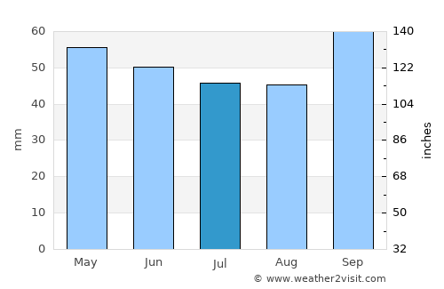 Colleville-Montgomery average rain in July