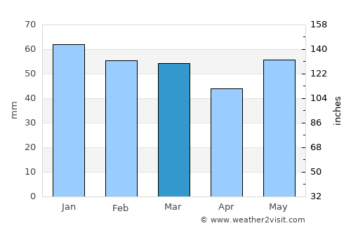 Colleville-Montgomery average rain in March