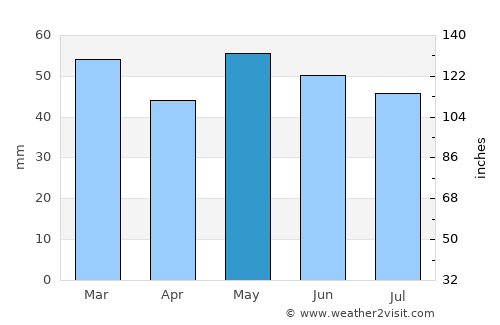 Colleville-Montgomery average rain in May
