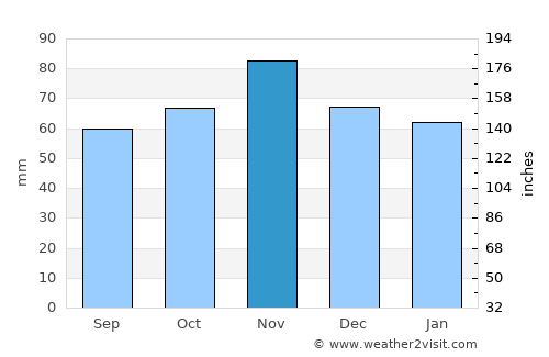 Colleville-Montgomery average rain in November