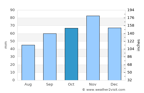 Colleville-Montgomery average rain in October