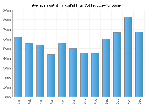 Colleville-Montgomery monthly rainfall chart (mm)