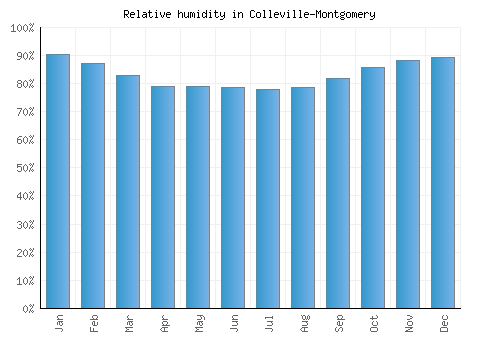 Colleville-Montgomery relative humidity averages