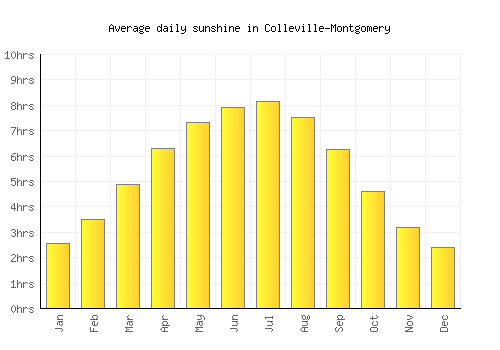 Colleville-Montgomery average daily sunshine chart